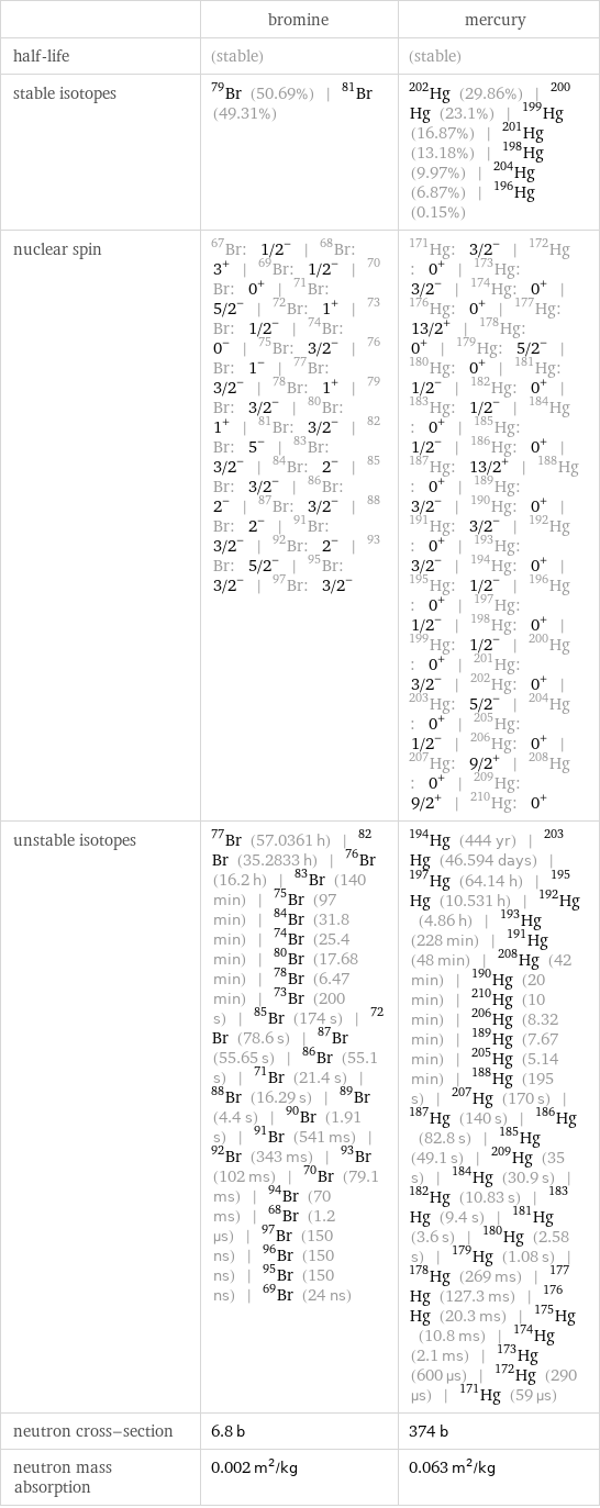  | bromine | mercury half-life | (stable) | (stable) stable isotopes | Br-79 (50.69%) | Br-81 (49.31%) | Hg-202 (29.86%) | Hg-200 (23.1%) | Hg-199 (16.87%) | Hg-201 (13.18%) | Hg-198 (9.97%) | Hg-204 (6.87%) | Hg-196 (0.15%) nuclear spin | Br-67: 1/2^- | Br-68: 3^+ | Br-69: 1/2^- | Br-70: 0^+ | Br-71: 5/2^- | Br-72: 1^+ | Br-73: 1/2^- | Br-74: 0^- | Br-75: 3/2^- | Br-76: 1^- | Br-77: 3/2^- | Br-78: 1^+ | Br-79: 3/2^- | Br-80: 1^+ | Br-81: 3/2^- | Br-82: 5^- | Br-83: 3/2^- | Br-84: 2^- | Br-85: 3/2^- | Br-86: 2^- | Br-87: 3/2^- | Br-88: 2^- | Br-91: 3/2^- | Br-92: 2^- | Br-93: 5/2^- | Br-95: 3/2^- | Br-97: 3/2^- | Hg-171: 3/2^- | Hg-172: 0^+ | Hg-173: 3/2^- | Hg-174: 0^+ | Hg-176: 0^+ | Hg-177: 13/2^+ | Hg-178: 0^+ | Hg-179: 5/2^- | Hg-180: 0^+ | Hg-181: 1/2^- | Hg-182: 0^+ | Hg-183: 1/2^- | Hg-184: 0^+ | Hg-185: 1/2^- | Hg-186: 0^+ | Hg-187: 13/2^+ | Hg-188: 0^+ | Hg-189: 3/2^- | Hg-190: 0^+ | Hg-191: 3/2^- | Hg-192: 0^+ | Hg-193: 3/2^- | Hg-194: 0^+ | Hg-195: 1/2^- | Hg-196: 0^+ | Hg-197: 1/2^- | Hg-198: 0^+ | Hg-199: 1/2^- | Hg-200: 0^+ | Hg-201: 3/2^- | Hg-202: 0^+ | Hg-203: 5/2^- | Hg-204: 0^+ | Hg-205: 1/2^- | Hg-206: 0^+ | Hg-207: 9/2^+ | Hg-208: 0^+ | Hg-209: 9/2^+ | Hg-210: 0^+ unstable isotopes | Br-77 (57.0361 h) | Br-82 (35.2833 h) | Br-76 (16.2 h) | Br-83 (140 min) | Br-75 (97 min) | Br-84 (31.8 min) | Br-74 (25.4 min) | Br-80 (17.68 min) | Br-78 (6.47 min) | Br-73 (200 s) | Br-85 (174 s) | Br-72 (78.6 s) | Br-87 (55.65 s) | Br-86 (55.1 s) | Br-71 (21.4 s) | Br-88 (16.29 s) | Br-89 (4.4 s) | Br-90 (1.91 s) | Br-91 (541 ms) | Br-92 (343 ms) | Br-93 (102 ms) | Br-70 (79.1 ms) | Br-94 (70 ms) | Br-68 (1.2 µs) | Br-97 (150 ns) | Br-96 (150 ns) | Br-95 (150 ns) | Br-69 (24 ns) | Hg-194 (444 yr) | Hg-203 (46.594 days) | Hg-197 (64.14 h) | Hg-195 (10.531 h) | Hg-192 (4.86 h) | Hg-193 (228 min) | Hg-191 (48 min) | Hg-208 (42 min) | Hg-190 (20 min) | Hg-210 (10 min) | Hg-206 (8.32 min) | Hg-189 (7.67 min) | Hg-205 (5.14 min) | Hg-188 (195 s) | Hg-207 (170 s) | Hg-187 (140 s) | Hg-186 (82.8 s) | Hg-185 (49.1 s) | Hg-209 (35 s) | Hg-184 (30.9 s) | Hg-182 (10.83 s) | Hg-183 (9.4 s) | Hg-181 (3.6 s) | Hg-180 (2.58 s) | Hg-179 (1.08 s) | Hg-178 (269 ms) | Hg-177 (127.3 ms) | Hg-176 (20.3 ms) | Hg-175 (10.8 ms) | Hg-174 (2.1 ms) | Hg-173 (600 µs) | Hg-172 (290 µs) | Hg-171 (59 µs) neutron cross-section | 6.8 b | 374 b neutron mass absorption | 0.002 m^2/kg | 0.063 m^2/kg