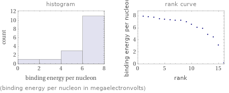   (binding energy per nucleon in megaelectronvolts)