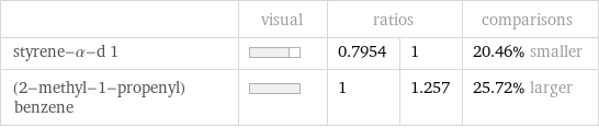  | visual | ratios | | comparisons styrene-α-d 1 | | 0.7954 | 1 | 20.46% smaller (2-methyl-1-propenyl)benzene | | 1 | 1.257 | 25.72% larger