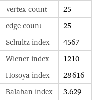 vertex count | 25 edge count | 25 Schultz index | 4567 Wiener index | 1210 Hosoya index | 28616 Balaban index | 3.629