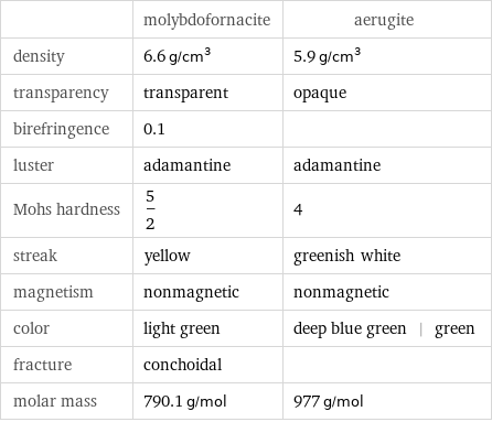  | molybdofornacite | aerugite density | 6.6 g/cm^3 | 5.9 g/cm^3 transparency | transparent | opaque birefringence | 0.1 |  luster | adamantine | adamantine Mohs hardness | 5/2 | 4 streak | yellow | greenish white magnetism | nonmagnetic | nonmagnetic color | light green | deep blue green | green fracture | conchoidal |  molar mass | 790.1 g/mol | 977 g/mol