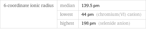 6-coordinate ionic radius | median | 139.5 pm  | lowest | 44 pm (chromium(VI) cation)  | highest | 198 pm (selenide anion)