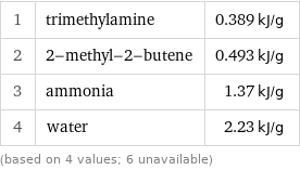 1 | trimethylamine | 0.389 kJ/g 2 | 2-methyl-2-butene | 0.493 kJ/g 3 | ammonia | 1.37 kJ/g 4 | water | 2.23 kJ/g (based on 4 values; 6 unavailable)