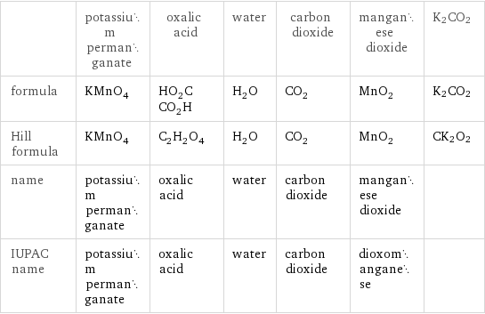  | potassium permanganate | oxalic acid | water | carbon dioxide | manganese dioxide | K2CO2 formula | KMnO_4 | HO_2CCO_2H | H_2O | CO_2 | MnO_2 | K2CO2 Hill formula | KMnO_4 | C_2H_2O_4 | H_2O | CO_2 | MnO_2 | CK2O2 name | potassium permanganate | oxalic acid | water | carbon dioxide | manganese dioxide |  IUPAC name | potassium permanganate | oxalic acid | water | carbon dioxide | dioxomanganese | 