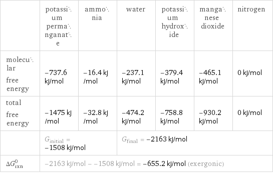  | potassium permanganate | ammonia | water | potassium hydroxide | manganese dioxide | nitrogen molecular free energy | -737.6 kJ/mol | -16.4 kJ/mol | -237.1 kJ/mol | -379.4 kJ/mol | -465.1 kJ/mol | 0 kJ/mol total free energy | -1475 kJ/mol | -32.8 kJ/mol | -474.2 kJ/mol | -758.8 kJ/mol | -930.2 kJ/mol | 0 kJ/mol  | G_initial = -1508 kJ/mol | | G_final = -2163 kJ/mol | | |  ΔG_rxn^0 | -2163 kJ/mol - -1508 kJ/mol = -655.2 kJ/mol (exergonic) | | | | |  