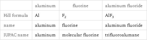  | aluminum | fluorine | aluminum fluoride Hill formula | Al | F_2 | AlF_3 name | aluminum | fluorine | aluminum fluoride IUPAC name | aluminum | molecular fluorine | trifluoroalumane