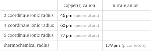  | copper(I) cation | nitrate anion 2-coordinate ionic radius | 46 pm (picometers) |  4-coordinate ionic radius | 60 pm (picometers) |  6-coordinate ionic radius | 77 pm (picometers) |  thermochemical radius | | 179 pm (picometers)