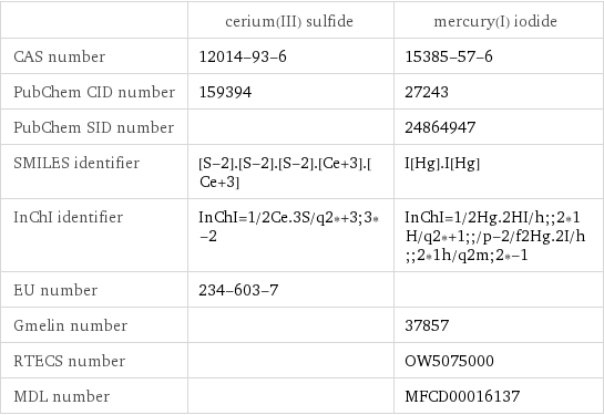  | cerium(III) sulfide | mercury(I) iodide CAS number | 12014-93-6 | 15385-57-6 PubChem CID number | 159394 | 27243 PubChem SID number | | 24864947 SMILES identifier | [S-2].[S-2].[S-2].[Ce+3].[Ce+3] | I[Hg].I[Hg] InChI identifier | InChI=1/2Ce.3S/q2*+3;3*-2 | InChI=1/2Hg.2HI/h;;2*1H/q2*+1;;/p-2/f2Hg.2I/h;;2*1h/q2m;2*-1 EU number | 234-603-7 |  Gmelin number | | 37857 RTECS number | | OW5075000 MDL number | | MFCD00016137