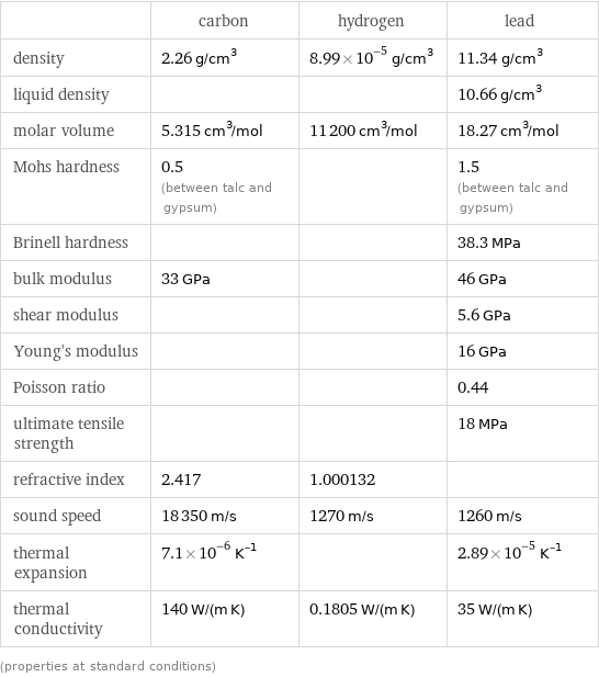  | carbon | hydrogen | lead density | 2.26 g/cm^3 | 8.99×10^-5 g/cm^3 | 11.34 g/cm^3 liquid density | | | 10.66 g/cm^3 molar volume | 5.315 cm^3/mol | 11200 cm^3/mol | 18.27 cm^3/mol Mohs hardness | 0.5 (between talc and gypsum) | | 1.5 (between talc and gypsum) Brinell hardness | | | 38.3 MPa bulk modulus | 33 GPa | | 46 GPa shear modulus | | | 5.6 GPa Young's modulus | | | 16 GPa Poisson ratio | | | 0.44 ultimate tensile strength | | | 18 MPa refractive index | 2.417 | 1.000132 |  sound speed | 18350 m/s | 1270 m/s | 1260 m/s thermal expansion | 7.1×10^-6 K^(-1) | | 2.89×10^-5 K^(-1) thermal conductivity | 140 W/(m K) | 0.1805 W/(m K) | 35 W/(m K) (properties at standard conditions)