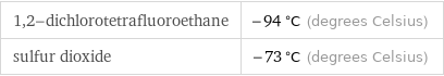 1, 2-dichlorotetrafluoroethane | -94 °C (degrees Celsius) sulfur dioxide | -73 °C (degrees Celsius)