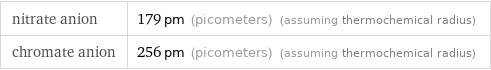 nitrate anion | 179 pm (picometers) (assuming thermochemical radius) chromate anion | 256 pm (picometers) (assuming thermochemical radius)