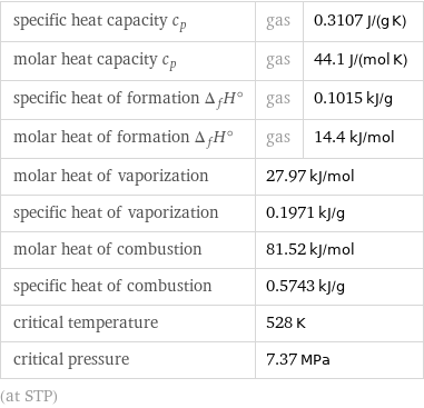 specific heat capacity c_p | gas | 0.3107 J/(g K) molar heat capacity c_p | gas | 44.1 J/(mol K) specific heat of formation Δ_fH° | gas | 0.1015 kJ/g molar heat of formation Δ_fH° | gas | 14.4 kJ/mol molar heat of vaporization | 27.97 kJ/mol |  specific heat of vaporization | 0.1971 kJ/g |  molar heat of combustion | 81.52 kJ/mol |  specific heat of combustion | 0.5743 kJ/g |  critical temperature | 528 K |  critical pressure | 7.37 MPa |  (at STP)