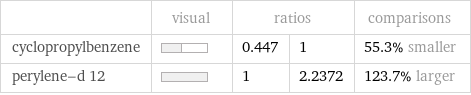  | visual | ratios | | comparisons cyclopropylbenzene | | 0.447 | 1 | 55.3% smaller perylene-d 12 | | 1 | 2.2372 | 123.7% larger