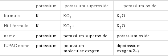  | potassium | potassium superoxide | potassium oxide formula | K | KO_2 | K_2O Hill formula | K | KO_2+ | K_2O name | potassium | potassium superoxide | potassium oxide IUPAC name | potassium | potassium molecular oxygen | dipotassium oxygen(2-)