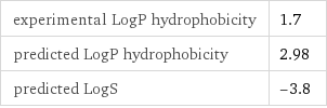 experimental LogP hydrophobicity | 1.7 predicted LogP hydrophobicity | 2.98 predicted LogS | -3.8