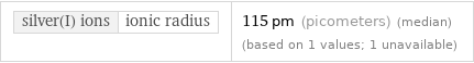 silver(I) ions | ionic radius | 115 pm (picometers) (median) (based on 1 values; 1 unavailable)