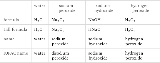  | water | sodium peroxide | sodium hydroxide | hydrogen peroxide formula | H_2O | Na_2O_2 | NaOH | H_2O_2 Hill formula | H_2O | Na_2O_2 | HNaO | H_2O_2 name | water | sodium peroxide | sodium hydroxide | hydrogen peroxide IUPAC name | water | disodium peroxide | sodium hydroxide | hydrogen peroxide