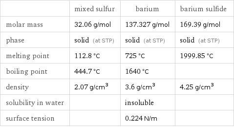  | mixed sulfur | barium | barium sulfide molar mass | 32.06 g/mol | 137.327 g/mol | 169.39 g/mol phase | solid (at STP) | solid (at STP) | solid (at STP) melting point | 112.8 °C | 725 °C | 1999.85 °C boiling point | 444.7 °C | 1640 °C |  density | 2.07 g/cm^3 | 3.6 g/cm^3 | 4.25 g/cm^3 solubility in water | | insoluble |  surface tension | | 0.224 N/m | 