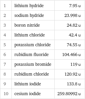 1 | lithium hydride | 7.95 u 2 | sodium hydride | 23.998 u 3 | boron nitride | 24.82 u 4 | lithium chloride | 42.4 u 5 | potassium chloride | 74.55 u 6 | rubidium fluoride | 104.466 u 7 | potassium bromide | 119 u 8 | rubidium chloride | 120.92 u 9 | lithium iodide | 133.8 u 10 | cesium iodide | 259.80992 u