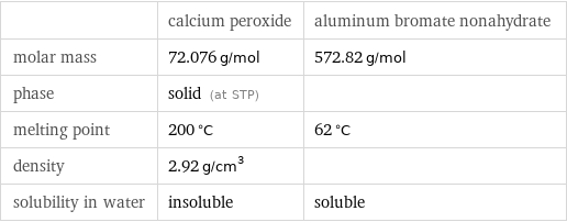  | calcium peroxide | aluminum bromate nonahydrate molar mass | 72.076 g/mol | 572.82 g/mol phase | solid (at STP) |  melting point | 200 °C | 62 °C density | 2.92 g/cm^3 |  solubility in water | insoluble | soluble