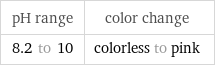 pH range | color change 8.2 to 10 | colorless to pink