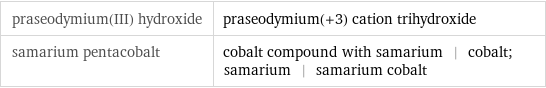 praseodymium(III) hydroxide | praseodymium(+3) cation trihydroxide samarium pentacobalt | cobalt compound with samarium | cobalt; samarium | samarium cobalt