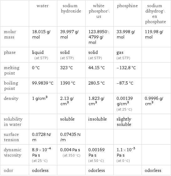  | water | sodium hydroxide | white phosphorus | phosphine | sodium dihydrogen phosphate molar mass | 18.015 g/mol | 39.997 g/mol | 123.89504799 g/mol | 33.998 g/mol | 119.98 g/mol phase | liquid (at STP) | solid (at STP) | solid (at STP) | gas (at STP) |  melting point | 0 °C | 323 °C | 44.15 °C | -132.8 °C |  boiling point | 99.9839 °C | 1390 °C | 280.5 °C | -87.5 °C |  density | 1 g/cm^3 | 2.13 g/cm^3 | 1.823 g/cm^3 | 0.00139 g/cm^3 (at 25 °C) | 0.9996 g/cm^3 solubility in water | | soluble | insoluble | slightly soluble |  surface tension | 0.0728 N/m | 0.07435 N/m | | |  dynamic viscosity | 8.9×10^-4 Pa s (at 25 °C) | 0.004 Pa s (at 350 °C) | 0.00169 Pa s (at 50 °C) | 1.1×10^-5 Pa s (at 0 °C) |  odor | odorless | | odorless | | odorless