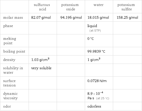  | sulfurous acid | potassium oxide | water | potassium sulfite molar mass | 82.07 g/mol | 94.196 g/mol | 18.015 g/mol | 158.25 g/mol phase | | | liquid (at STP) |  melting point | | | 0 °C |  boiling point | | | 99.9839 °C |  density | 1.03 g/cm^3 | | 1 g/cm^3 |  solubility in water | very soluble | | |  surface tension | | | 0.0728 N/m |  dynamic viscosity | | | 8.9×10^-4 Pa s (at 25 °C) |  odor | | | odorless | 