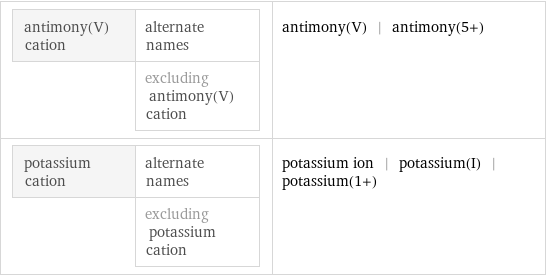 antimony(V) cation | alternate names  | excluding antimony(V) cation | antimony(V) | antimony(5+) potassium cation | alternate names  | excluding potassium cation | potassium ion | potassium(I) | potassium(1+)