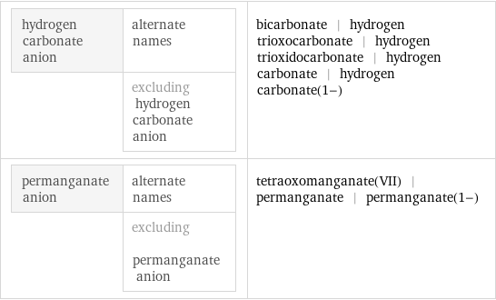 hydrogen carbonate anion | alternate names  | excluding hydrogen carbonate anion | bicarbonate | hydrogen trioxocarbonate | hydrogen trioxidocarbonate | hydrogen carbonate | hydrogen carbonate(1-) permanganate anion | alternate names  | excluding permanganate anion | tetraoxomanganate(VII) | permanganate | permanganate(1-)