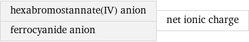 hexabromostannate(IV) anion ferrocyanide anion | net ionic charge