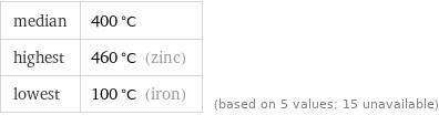 median | 400 °C highest | 460 °C (zinc) lowest | 100 °C (iron) | (based on 5 values; 15 unavailable)