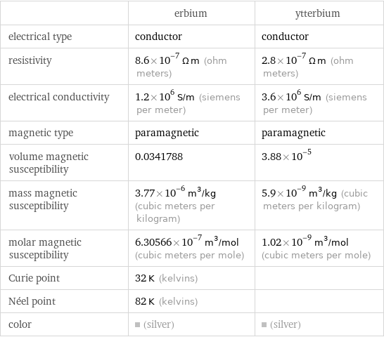  | erbium | ytterbium electrical type | conductor | conductor resistivity | 8.6×10^-7 Ω m (ohm meters) | 2.8×10^-7 Ω m (ohm meters) electrical conductivity | 1.2×10^6 S/m (siemens per meter) | 3.6×10^6 S/m (siemens per meter) magnetic type | paramagnetic | paramagnetic volume magnetic susceptibility | 0.0341788 | 3.88×10^-5 mass magnetic susceptibility | 3.77×10^-6 m^3/kg (cubic meters per kilogram) | 5.9×10^-9 m^3/kg (cubic meters per kilogram) molar magnetic susceptibility | 6.30566×10^-7 m^3/mol (cubic meters per mole) | 1.02×10^-9 m^3/mol (cubic meters per mole) Curie point | 32 K (kelvins) |  Néel point | 82 K (kelvins) |  color | (silver) | (silver)