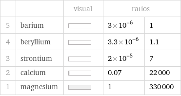  | | visual | ratios |  5 | barium | | 3×10^-6 | 1 4 | beryllium | | 3.3×10^-6 | 1.1 3 | strontium | | 2×10^-5 | 7 2 | calcium | | 0.07 | 22000 1 | magnesium | | 1 | 330000