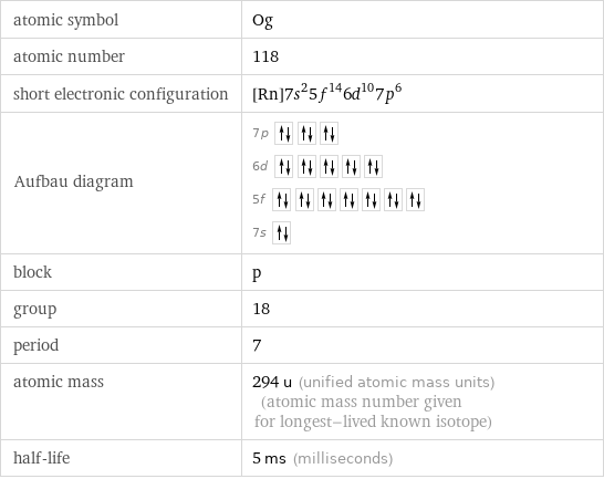 atomic symbol | Og atomic number | 118 short electronic configuration | [Rn]7s^25f^146d^107p^6 Aufbau diagram | 7p  6d  5f  7s  block | p group | 18 period | 7 atomic mass | 294 u (unified atomic mass units) (atomic mass number given for longest-lived known isotope) half-life | 5 ms (milliseconds)