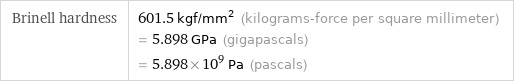 Brinell hardness | 601.5 kgf/mm^2 (kilograms-force per square millimeter) = 5.898 GPa (gigapascals) = 5.898×10^9 Pa (pascals)