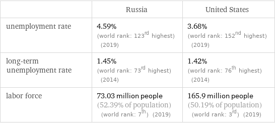  | Russia | United States unemployment rate | 4.59% (world rank: 123rd highest) (2019) | 3.68% (world rank: 152nd highest) (2019) long-term unemployment rate | 1.45% (world rank: 73rd highest) (2014) | 1.42% (world rank: 76th highest) (2014) labor force | 73.03 million people (52.39% of population) (world rank: 7th) (2019) | 165.9 million people (50.19% of population) (world rank: 3rd) (2019)