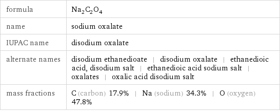 formula | Na_2C_2O_4 name | sodium oxalate IUPAC name | disodium oxalate alternate names | disodium ethanedioate | disodium oxalate | ethanedioic acid, disodium salt | ethanedioic acid sodium salt | oxalates | oxalic acid disodium salt mass fractions | C (carbon) 17.9% | Na (sodium) 34.3% | O (oxygen) 47.8%