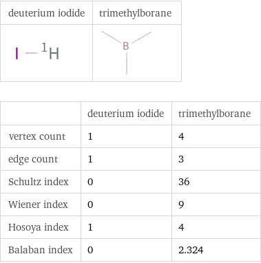   | deuterium iodide | trimethylborane vertex count | 1 | 4 edge count | 1 | 3 Schultz index | 0 | 36 Wiener index | 0 | 9 Hosoya index | 1 | 4 Balaban index | 0 | 2.324