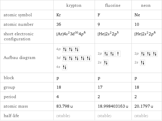  | krypton | fluorine | neon atomic symbol | Kr | F | Ne atomic number | 36 | 9 | 10 short electronic configuration | [Ar]4s^23d^104p^6 | [He]2s^22p^5 | [He]2s^22p^6 Aufbau diagram | 4p  3d  4s | 2p  2s | 2p  2s  block | p | p | p group | 18 | 17 | 18 period | 4 | 2 | 2 atomic mass | 83.798 u | 18.998403163 u | 20.1797 u half-life | (stable) | (stable) | (stable)