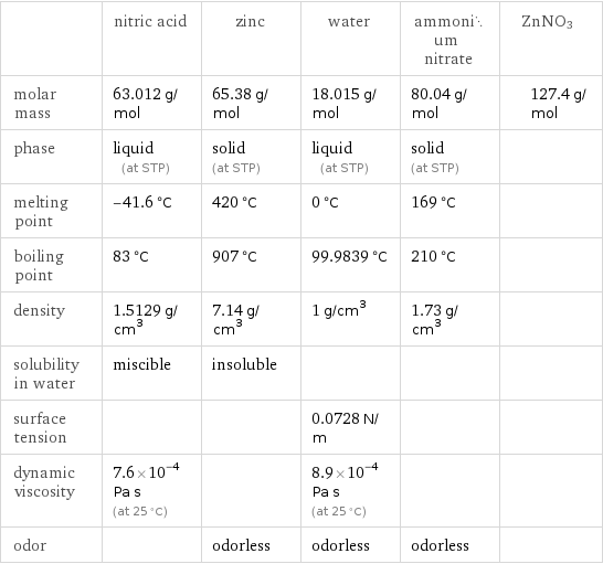  | nitric acid | zinc | water | ammonium nitrate | ZnNO3 molar mass | 63.012 g/mol | 65.38 g/mol | 18.015 g/mol | 80.04 g/mol | 127.4 g/mol phase | liquid (at STP) | solid (at STP) | liquid (at STP) | solid (at STP) |  melting point | -41.6 °C | 420 °C | 0 °C | 169 °C |  boiling point | 83 °C | 907 °C | 99.9839 °C | 210 °C |  density | 1.5129 g/cm^3 | 7.14 g/cm^3 | 1 g/cm^3 | 1.73 g/cm^3 |  solubility in water | miscible | insoluble | | |  surface tension | | | 0.0728 N/m | |  dynamic viscosity | 7.6×10^-4 Pa s (at 25 °C) | | 8.9×10^-4 Pa s (at 25 °C) | |  odor | | odorless | odorless | odorless | 