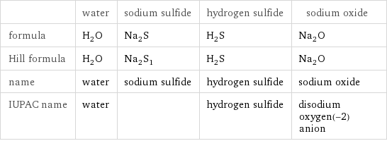  | water | sodium sulfide | hydrogen sulfide | sodium oxide formula | H_2O | Na_2S | H_2S | Na_2O Hill formula | H_2O | Na_2S_1 | H_2S | Na_2O name | water | sodium sulfide | hydrogen sulfide | sodium oxide IUPAC name | water | | hydrogen sulfide | disodium oxygen(-2) anion