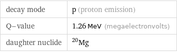 decay mode | p (proton emission) Q-value | 1.26 MeV (megaelectronvolts) daughter nuclide | Mg-20