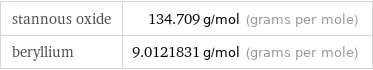 stannous oxide | 134.709 g/mol (grams per mole) beryllium | 9.0121831 g/mol (grams per mole)