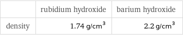  | rubidium hydroxide | barium hydroxide density | 1.74 g/cm^3 | 2.2 g/cm^3