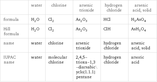  | water | chlorine | arsenic trioxide | hydrogen chloride | arsenic acid, solid formula | H_2O | Cl_2 | As_2O_3 | HCl | H_3AsO_4 Hill formula | H_2O | Cl_2 | As_2O_3 | ClH | AsH_3O_4 name | water | chlorine | arsenic trioxide | hydrogen chloride | arsenic acid, solid IUPAC name | water | molecular chlorine | 2, 4, 5-trioxa-1, 3-diarsabicyclo[1.1.1]pentane | hydrogen chloride | arsoric acid