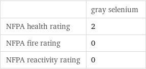  | gray selenium NFPA health rating | 2 NFPA fire rating | 0 NFPA reactivity rating | 0