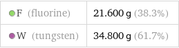  F (fluorine) | 21.600 g (38.3%)  W (tungsten) | 34.800 g (61.7%)