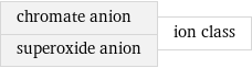 chromate anion superoxide anion | ion class