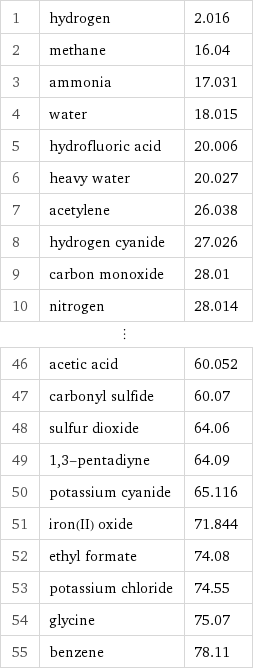 1 | hydrogen | 2.016 2 | methane | 16.04 3 | ammonia | 17.031 4 | water | 18.015 5 | hydrofluoric acid | 20.006 6 | heavy water | 20.027 7 | acetylene | 26.038 8 | hydrogen cyanide | 27.026 9 | carbon monoxide | 28.01 10 | nitrogen | 28.014 ⋮ | |  46 | acetic acid | 60.052 47 | carbonyl sulfide | 60.07 48 | sulfur dioxide | 64.06 49 | 1, 3-pentadiyne | 64.09 50 | potassium cyanide | 65.116 51 | iron(II) oxide | 71.844 52 | ethyl formate | 74.08 53 | potassium chloride | 74.55 54 | glycine | 75.07 55 | benzene | 78.11